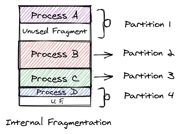 Internal Fragmentation!