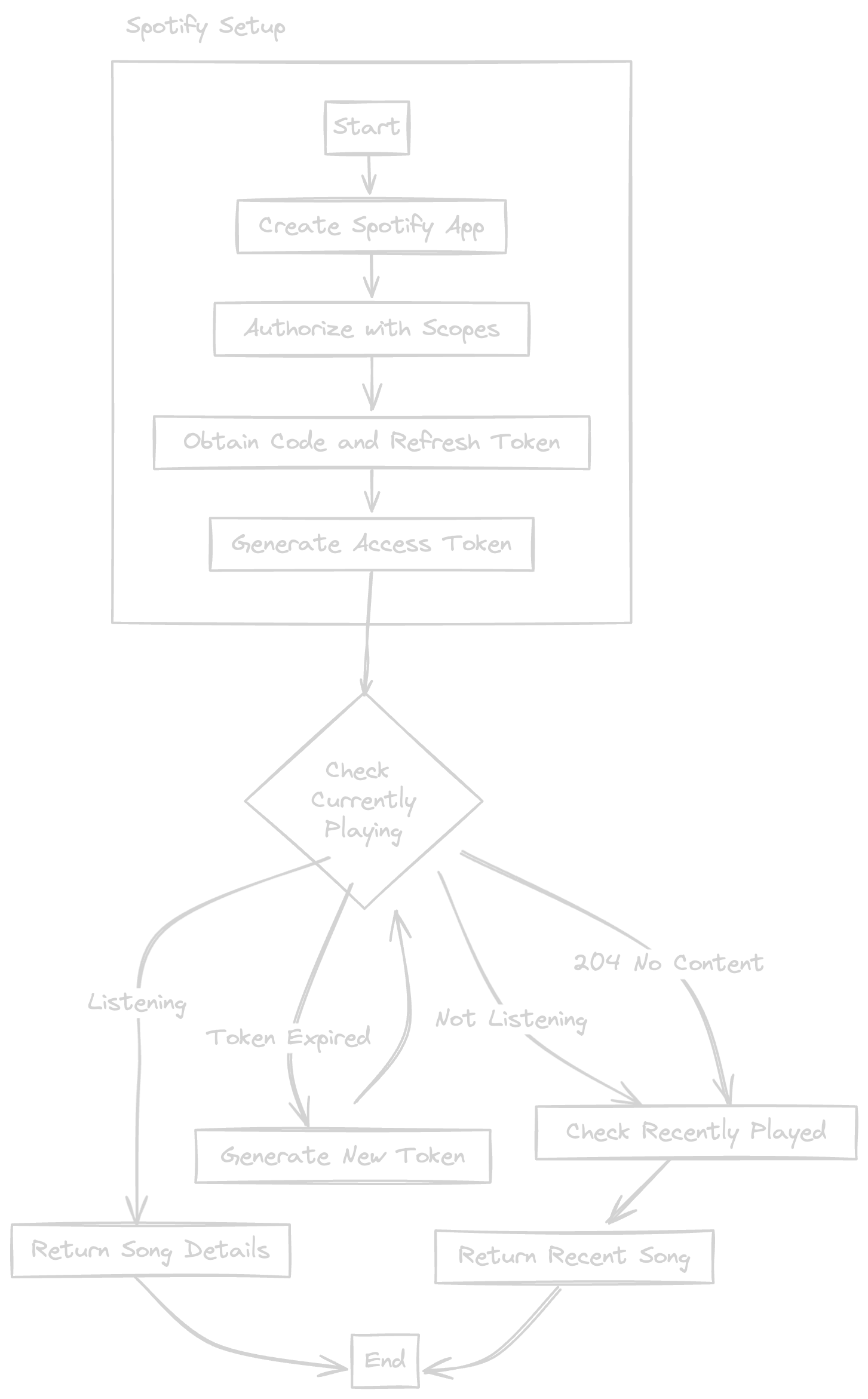 Flow Diagram for Spotify